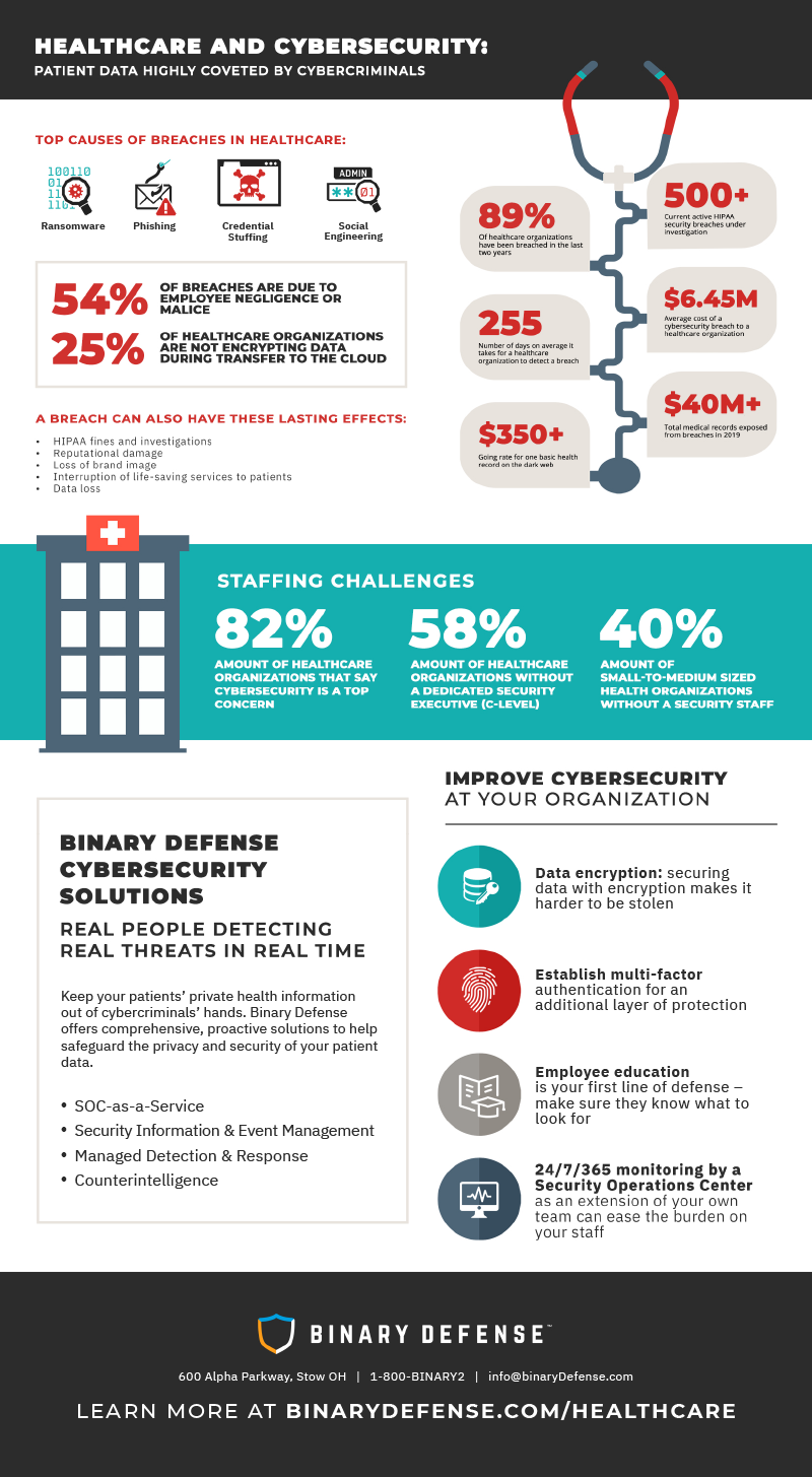 Healthcare Infographic